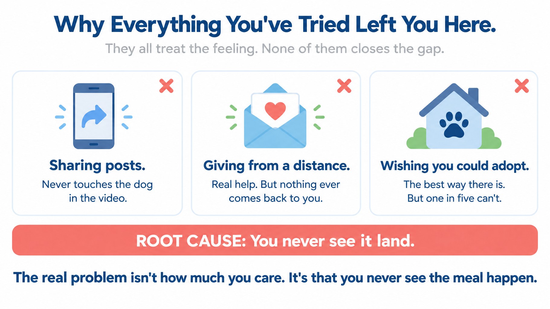 Diagram: why sharing posts, giving from a distance and wishing you could adopt left the gap open